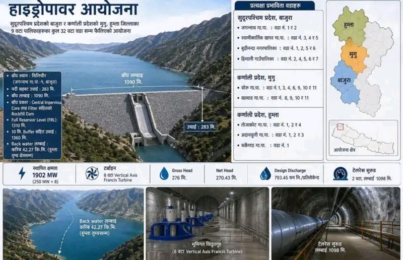 मुगु कर्णाली जलाशययुक्त जलविद्युत आयोजना : वातावरणीय प्रभाव मूल्याङ्कन को मस्यौदा प्रतिवेदन सार्वजनिक